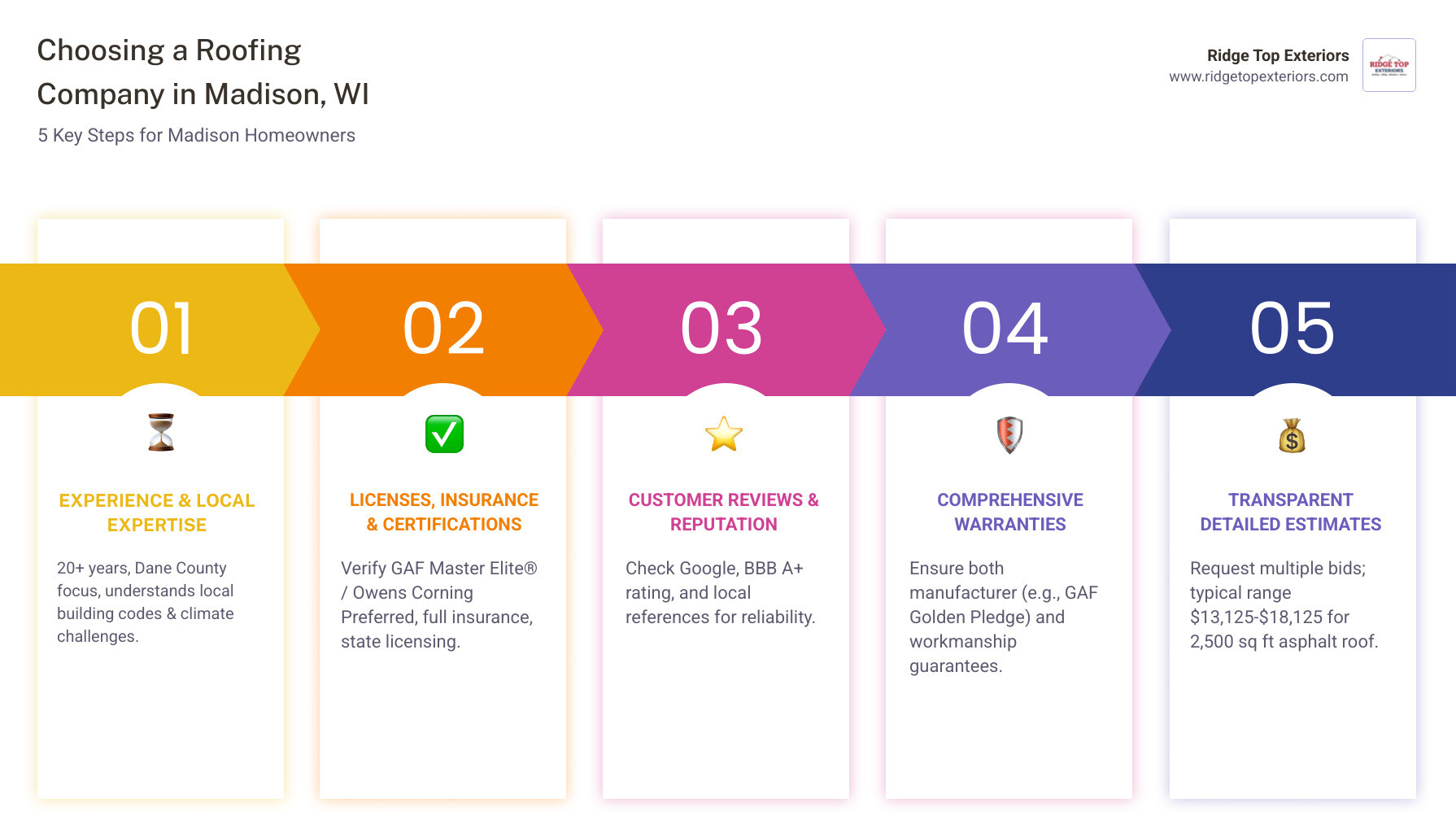 Infographic showing the 5-step process for choosing a roofing company in Madison, WI: 1. Check Experience & Local Expertise (20+ years, Dane County focus), 2. Verify Licenses, Insurance & Certifications (GAF Master Elite, Owens Corning Preferred), 3. Read Customer Reviews (Google, BBB A+ rating, local references), 4. Compare Warranties (GAF Golden Pledge, workmanship guarantees), 5. Get Multiple Detailed Estimates (typical range $13,125-$18,125 for 2,500 sq ft asphalt roof). Color scheme: Ridge Top Exteriors white, #B20839 red, and #0D224B navy blue. - roofing companies madison wi infographic pillar-5-steps Infographic showing the 5-step process for choosing a roofing company in Madison, WI: 1. Check Experience & Local Expertise (20+ years, Dane County focus), 2. Verify Licenses, Insurance & Certifications (GAF Master Elite, Owens Corning Preferred), 3. Read Customer Reviews (Google, BBB A+ rating, local references), 4. Compare Warranties (GAF Golden Pledge, workmanship guarantees), 5. Get Multiple Detailed Estimates (typical range $13,125-$18,125 for 2,500 sq ft asphalt roof). Color scheme: Ridge Top Exteriors white, #B20839 red, and #0D224B navy blue. - roofing companies madison wi infographic pillar-5-steps