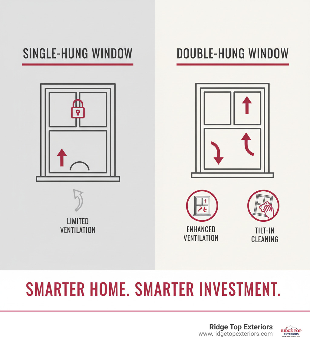 Infographic comparing single-hung and double-hung windows: single-hung shows fixed top sash with one operable bottom sash and limited ventilation arrow, while double-hung shows two operable sashes with dual ventilation arrows at top and bottom, plus tilt-in cleaning icons demonstrating easy interior access to exterior glass - double hung window infographic Infographic comparing single-hung and double-hung windows: single-hung shows fixed top sash with one operable bottom sash and limited ventilation arrow, while double-hung shows two operable sashes with dual ventilation arrows at top and bottom, plus tilt-in cleaning icons demonstrating easy interior access to exterior glass - double hung window infographic