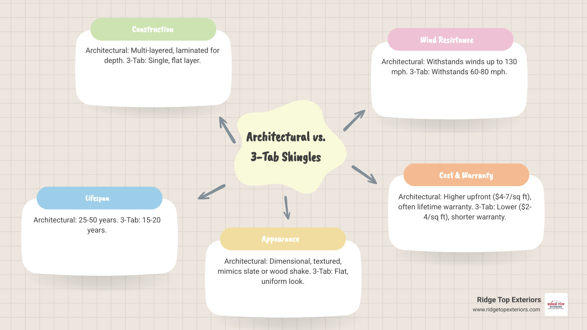 Infographic comparing 3-tab and architectural shingles side by side, showing cross-section views of their layered construction, visual appearance on a roof, typical lifespan bars (15-20 years vs 25-50 years), wind resistance ratings (60-80 mph vs 110-130 mph), and price range comparison per square foot in Ridge Top Exteriors colors white, burgundy #B20839, and navy #0D224B - architectural shingle roofing infographic mindmap-5-items