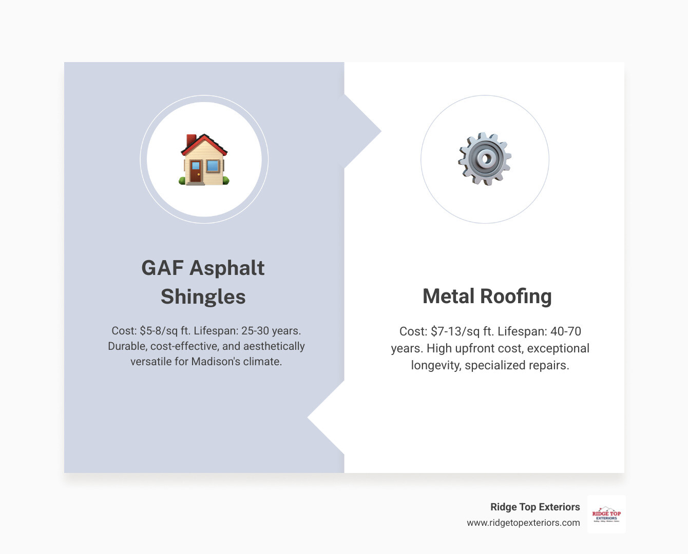 Table comparing GAF Asphalt vs. Metal vs. Cedar Shake on cost, lifespan, and maintenance in WI - How much does a roof cost in Madison WI? infographic comparison-2-items-formal Table comparing GAF Asphalt vs. Metal vs. Cedar Shake on cost, lifespan, and maintenance in WI - How much does a roof cost in Madison WI? infographic comparison-2-items-formal