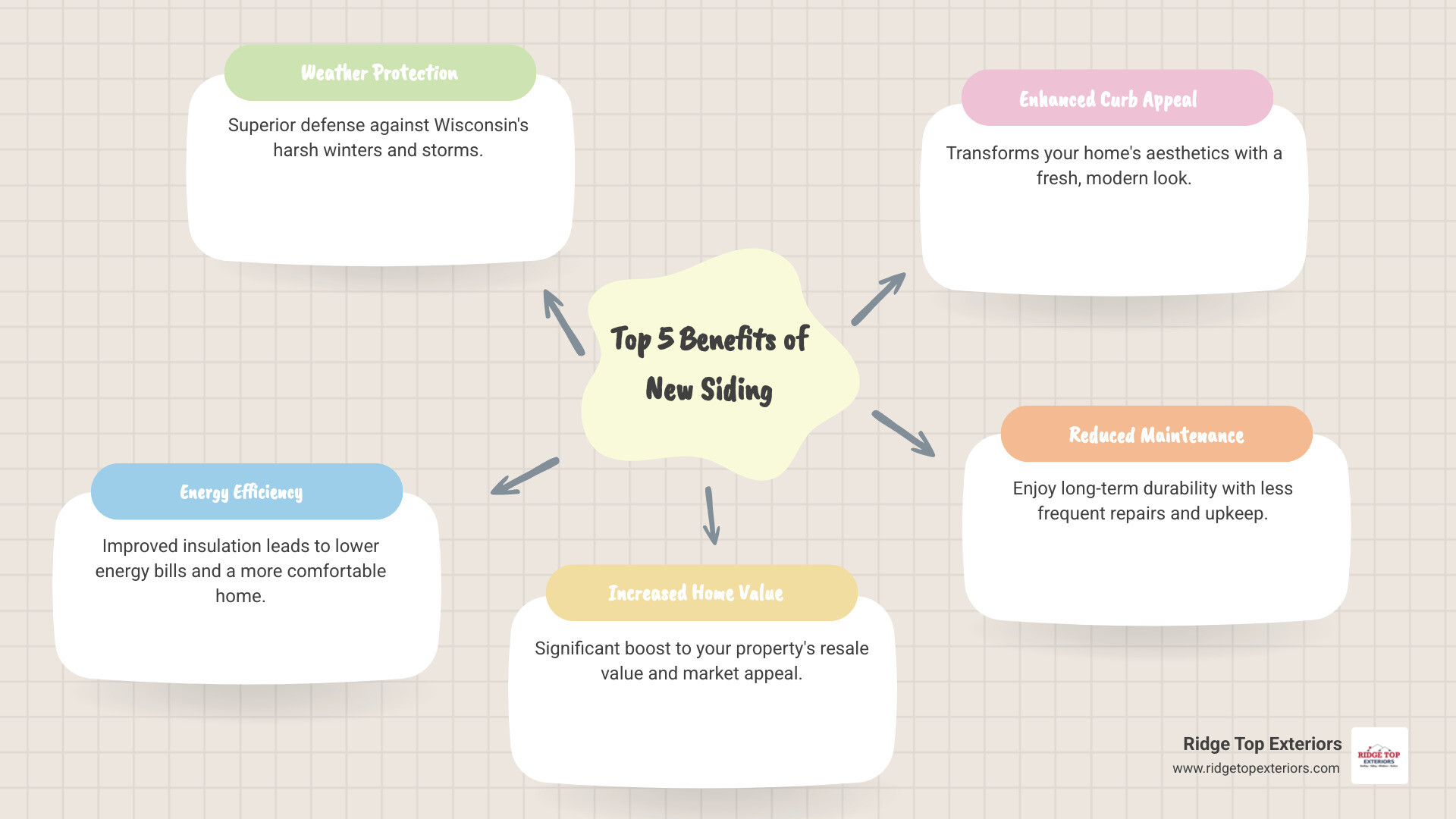 Infographic showing the top 5 benefits of new siding: 1. Superior weather protection against Wisconsin winters, 2. Lower energy bills through improved insulation, 3. Increased home resale value, 4. Enhanced curb appeal and modern aesthetics, 5. Reduced maintenance and long-term durability - Siding installation Appleton WI infographic mindmap-5-items