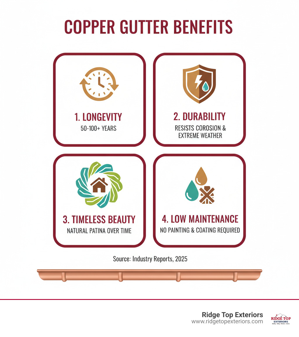 Infographic showing four key benefits of copper gutters: 1) Longevity - lasts 50-100+ years, 2) Durability - resists corrosion and extreme weather, 3) Timeless Beauty - develops natural patina over time, 4) Low Maintenance - no painting or coating required - copper gutter prices infographic 
