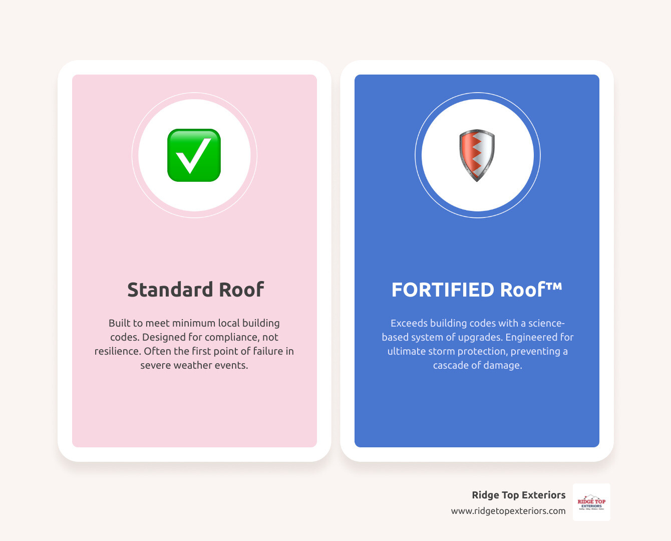Infographic comparing a standard roof to a FORTIFIED Roof™, highlighting key differences: sealed deck vs. unsealed, ring-shank nails vs. smooth nails, reinforced edges vs. standard edges, and impact-resistant shingles vs. standard shingles. Use Ridge Top Exteriors colors: white, #B20839, and #0D224B. - Fortified Roofing infographic comparison-2-items-casual Infographic comparing a standard roof to a FORTIFIED Roof™, highlighting key differences: sealed deck vs. unsealed, ring-shank nails vs. smooth nails, reinforced edges vs. standard edges, and impact-resistant shingles vs. standard shingles. Use Ridge Top Exteriors colors: white, #B20839, and #0D224B. - Fortified Roofing infographic comparison-2-items-casual