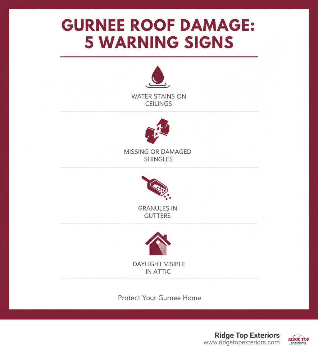 Infographic showing the top 5 signs of roof damage Gurnee homeowners face: water stains on ceilings, missing or damaged shingles, granules in gutters, curling shingles, and daylight visible through the attic - Gurnee roof repair infographic Infographic showing the top 5 signs of roof damage Gurnee homeowners face: water stains on ceilings, missing or damaged shingles, granules in gutters, curling shingles, and daylight visible through the attic - Gurnee roof repair infographic