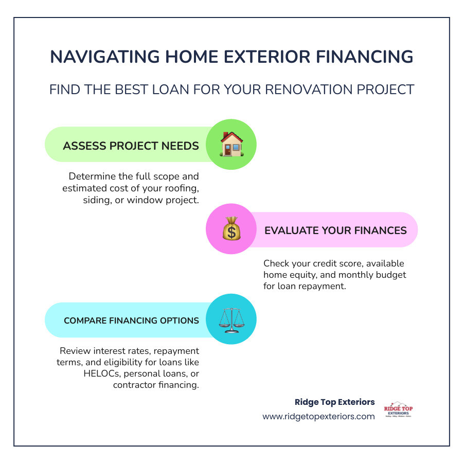 Infographic showing a comparison chart of home exterior financing options: Home Equity Loan with fixed rates and lump sum, HELOC with variable rates and revolving credit, Personal Loan with no collateral required, FHA Title 1 with government backing up to $25,000, Contractor Financing with streamlined approval, and Cash-Out Refinance with new mortgage terms. Each option displays typical interest rate ranges, loan amounts, and best use cases for roofing, siding, windows, and gutters in Ridge Top Exteriors' brand colors white, burgundy #B20839, and navy #0D224B - home exterior financing infographic infographic-line-3-steps-colors Infographic showing a comparison chart of home exterior financing options: Home Equity Loan with fixed rates and lump sum, HELOC with variable rates and revolving credit, Personal Loan with no collateral required, FHA Title 1 with government backing up to $25,000, Contractor Financing with streamlined approval, and Cash-Out Refinance with new mortgage terms. Each option displays typical interest rate ranges, loan amounts, and best use cases for roofing, siding, windows, and gutters in Ridge Top Exteriors' brand colors white, burgundy #B20839, and navy #0D224B - home exterior financing infographic infographic-line-3-steps-colors