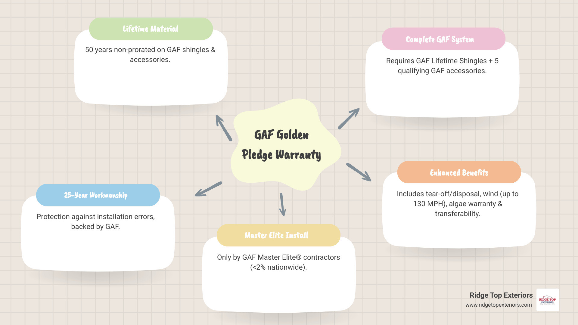 Infographic showing the GAF Golden Pledge Warranty structure: at the top, a house icon with a GAF roof; below it, four pillars labeled "Lifetime Materials (50 years non-prorated)," "25-Year Workmanship," "Tear-Off & Disposal Coverage," and "Master Elite Installation Required"; at the bottom, icons for wind protection (130 MPH), algae resistance (10-25 years), and transferability (one time); color scheme uses Ridge Top Exteriors colors: white, #B20839, and #0D224B - GAF golden pledge infographic mindmap-5-items