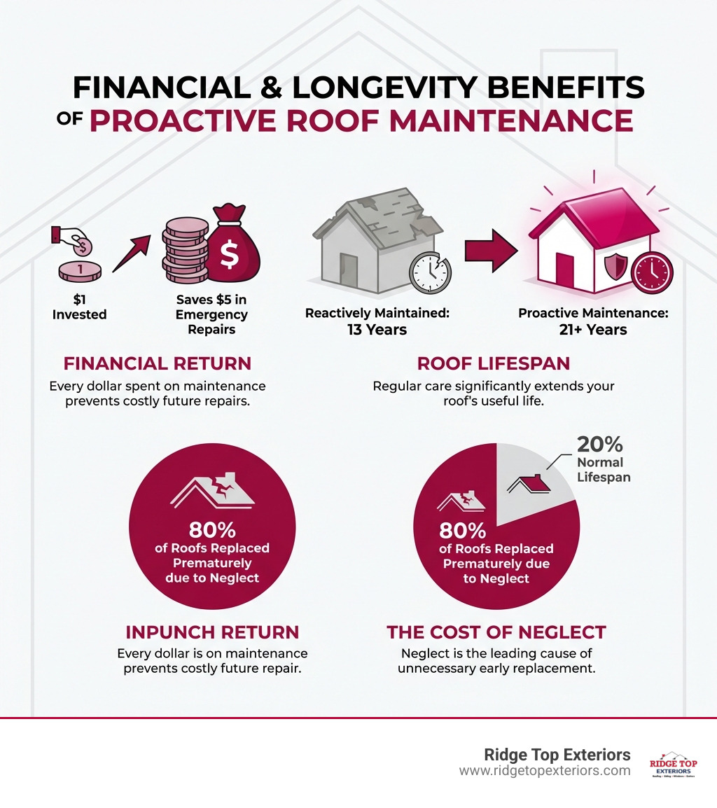 Infographic showing the financial benefits of proactive roof maintenance: $1 invested saves $5 in emergency repairs, reactively maintained roofs last 13 years vs. 21+ years for proactive maintenance, and 80% of roofs replaced prematurely due to neglect - Roof Maintenance infographic 