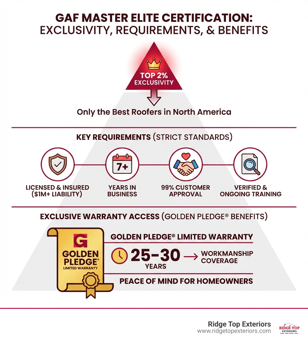 Infographic showing GAF Master Elite 2% exclusivity, key requirements, and Golden Pledge warranty benefits - GAF master